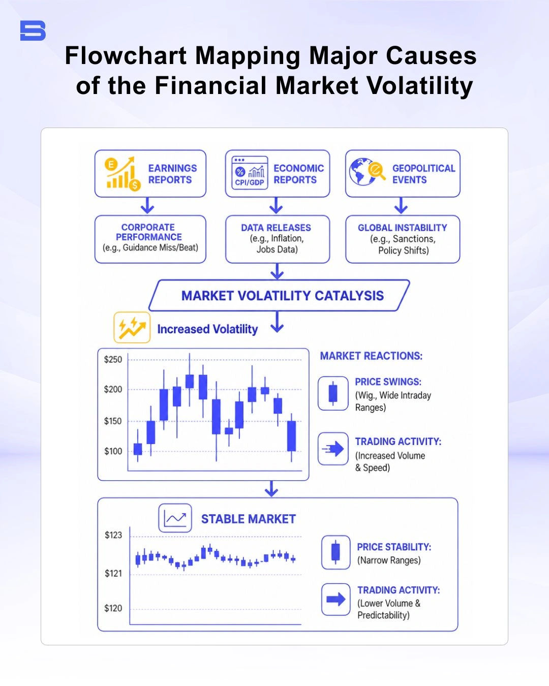 Infographic displaying the primary causes of financial market volatility