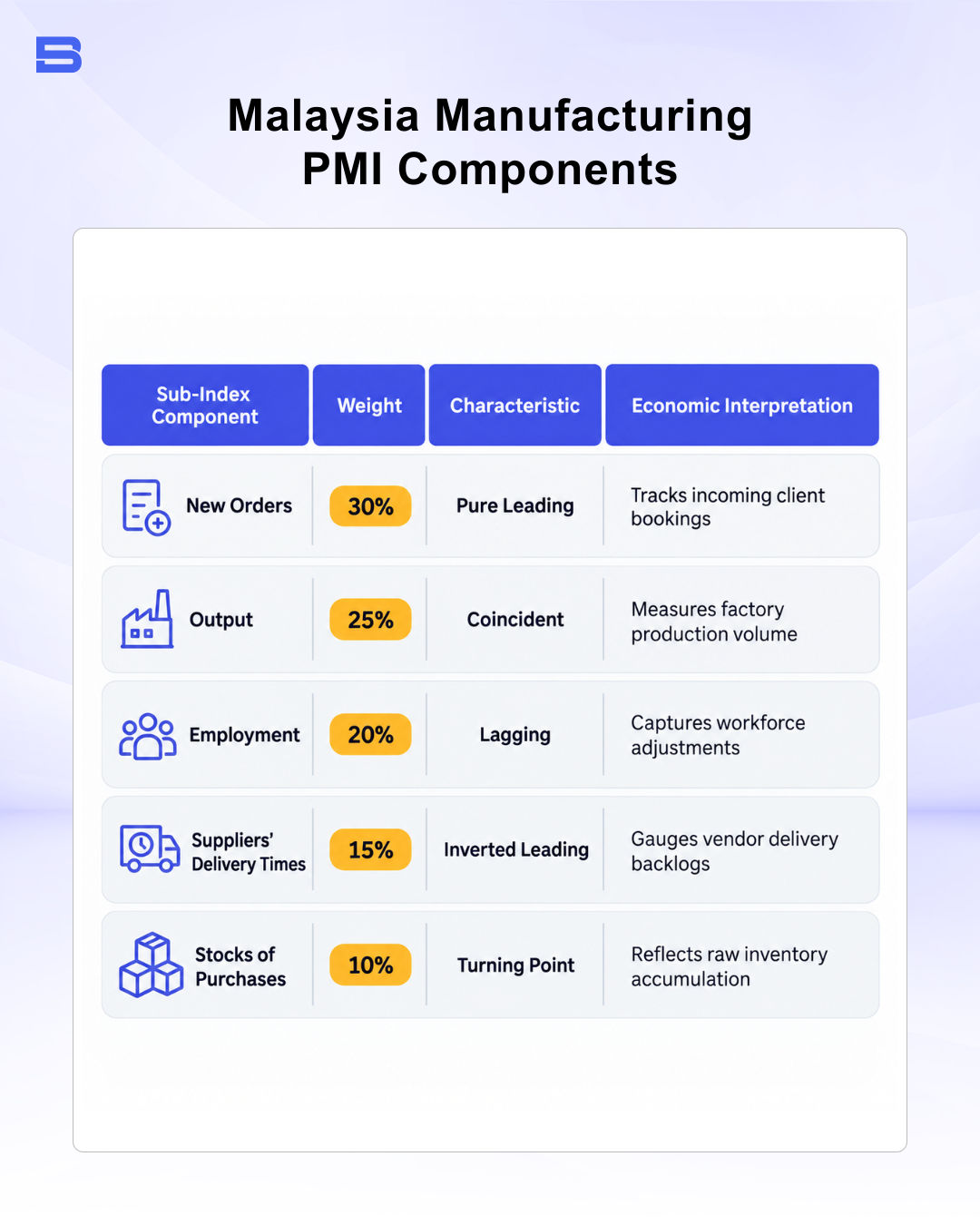 Infographic table titled "Malaysia Manufacturing PMI Components" detailing the five weighted sub-indices, their characteristics, and economic interpretations.