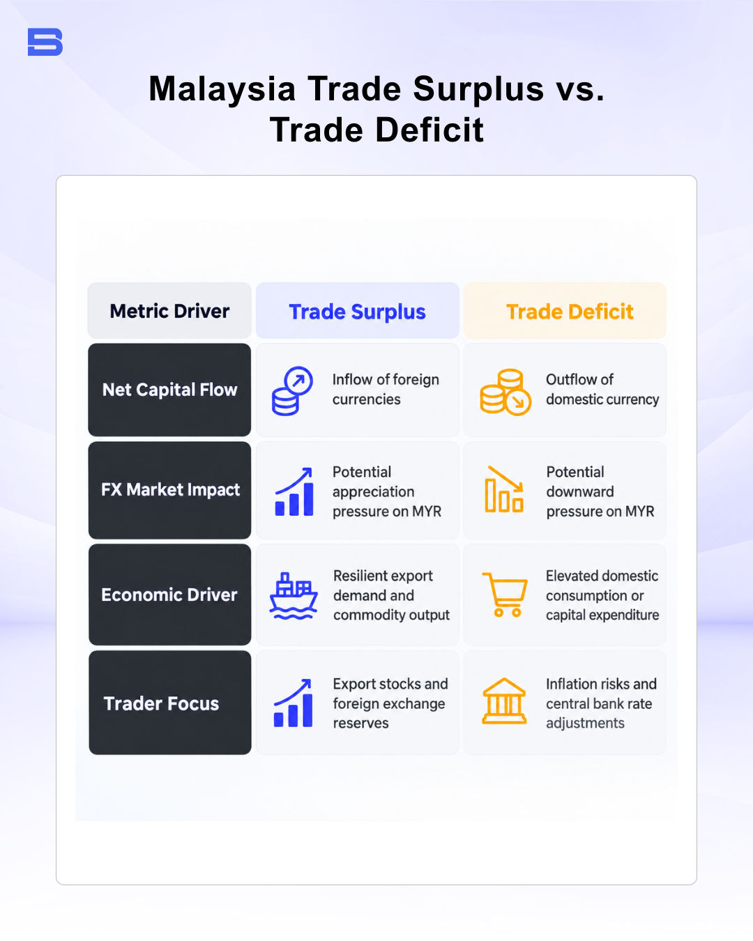 Infographic comparison table titled "Malaysia Trade Surplus vs. Trade Deficit" contrasting net capital flows, FX impact, economic drivers, and trader focus.