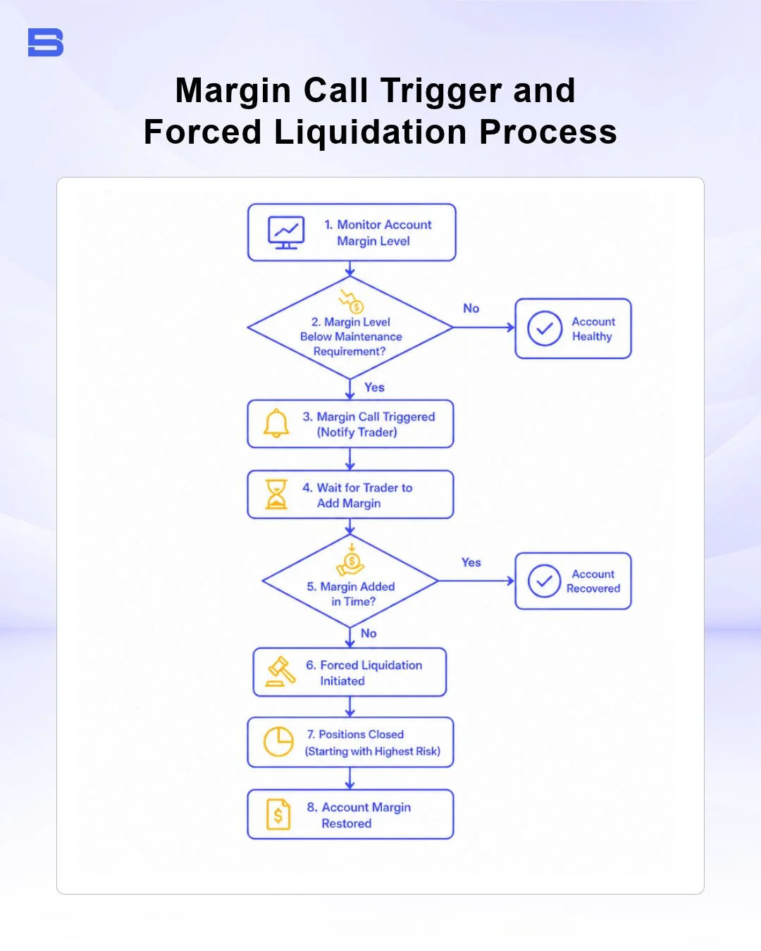 Flowchart showing margin call trigger and forced liquidation process