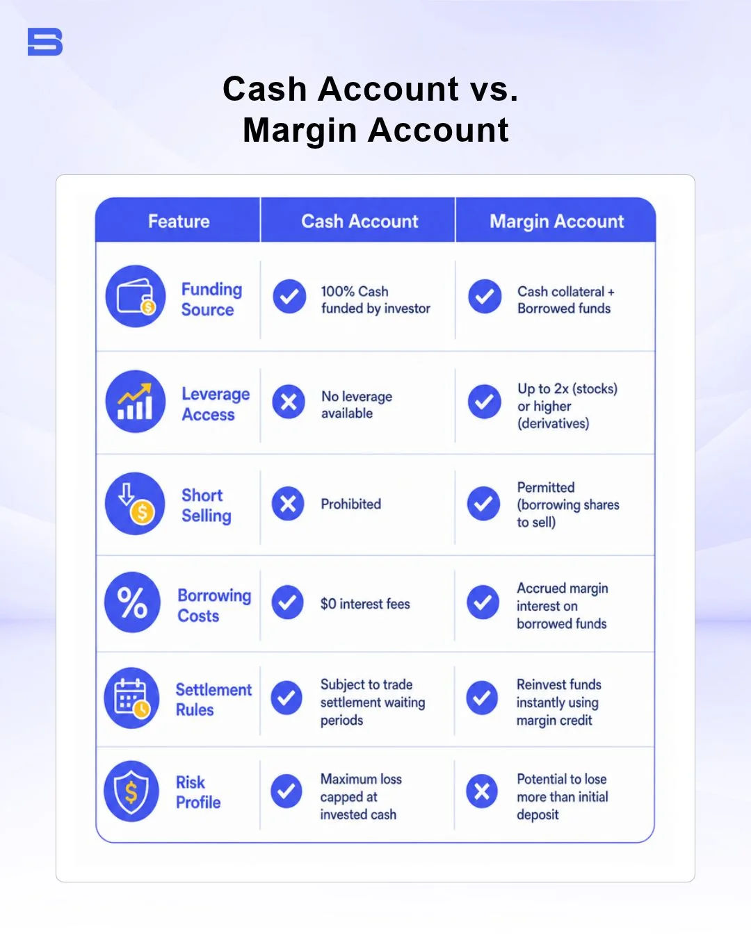 Comparison chart between a cash account and a margin account