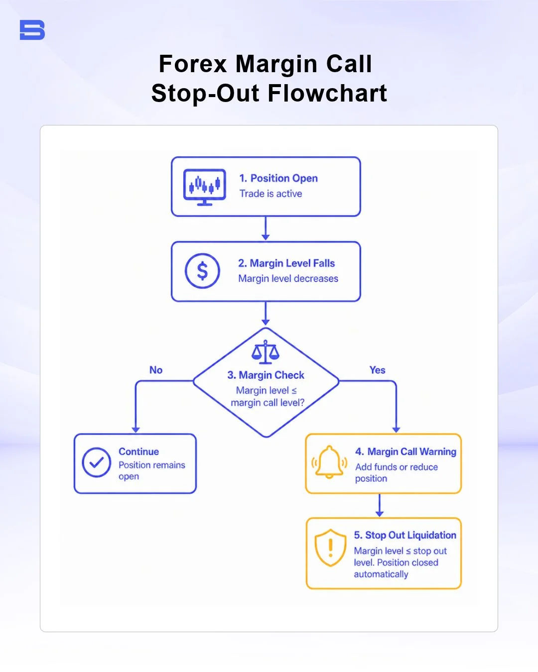 Flowchart showing margin call warning leading to stop out liquidation