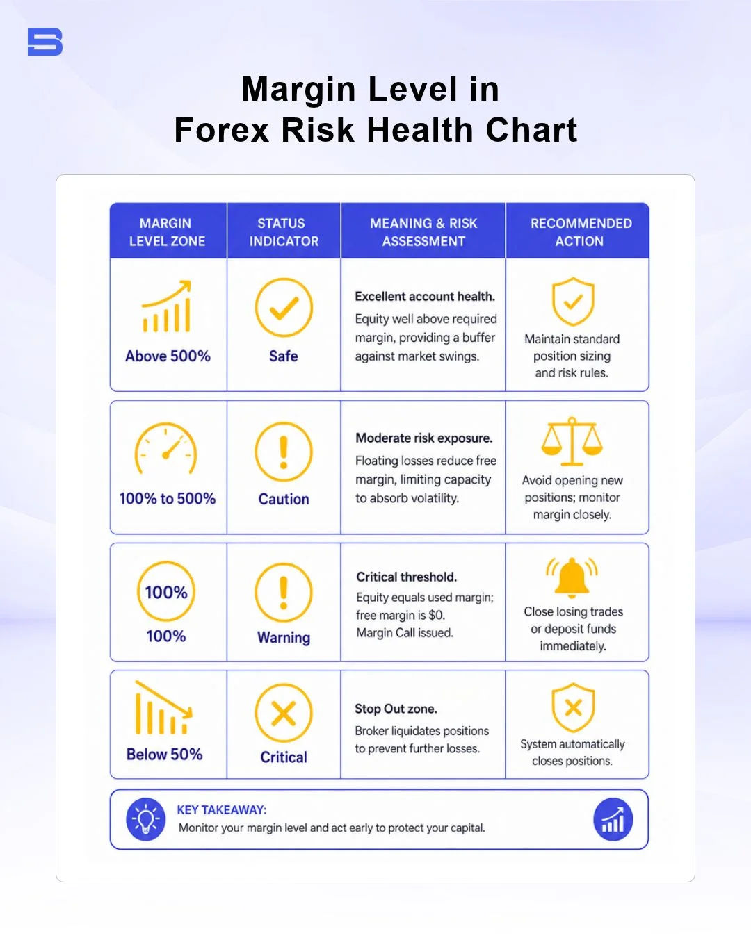 Margin level traffic light risk levels in forex trading