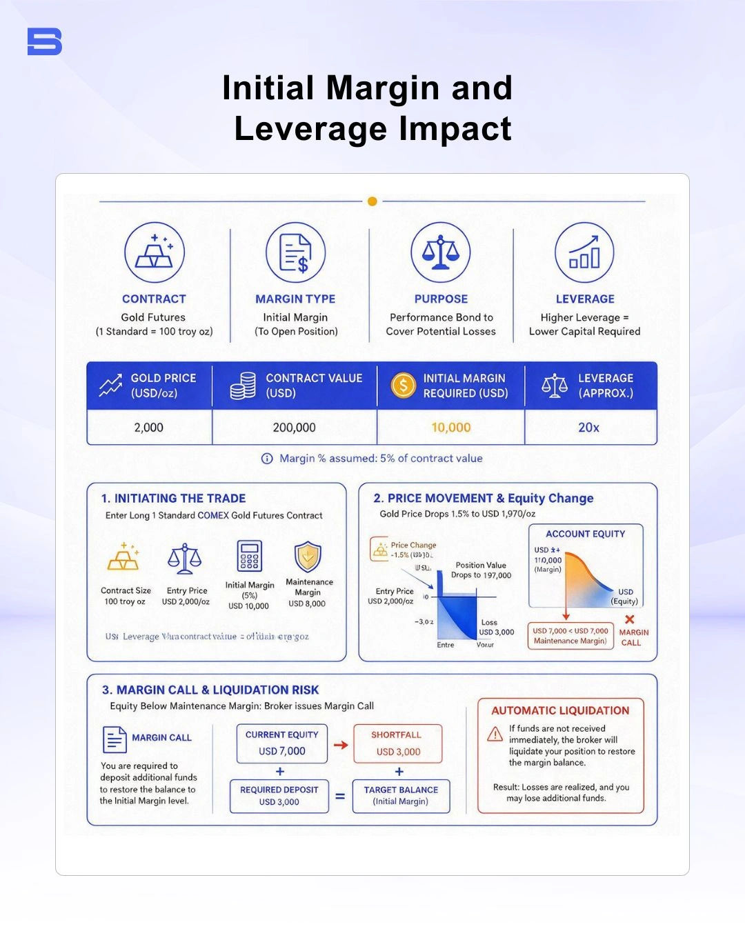 Chart showing initial margin requirements and leverage impact on gold futures trading