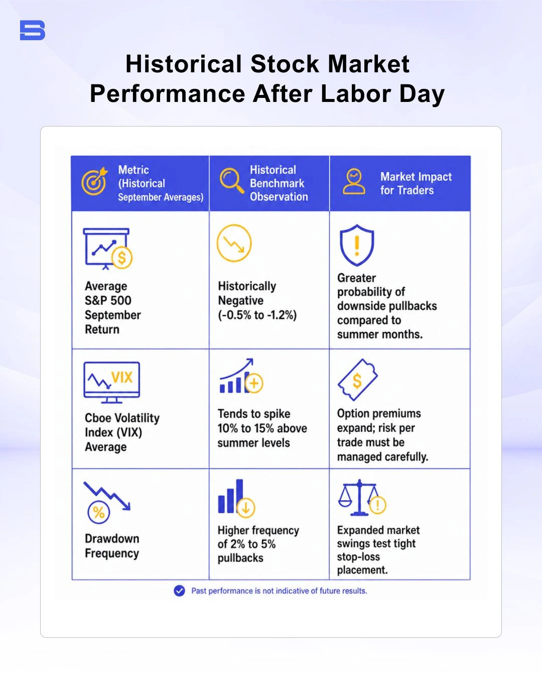 Chart illustrating historical stock market performance after labor day