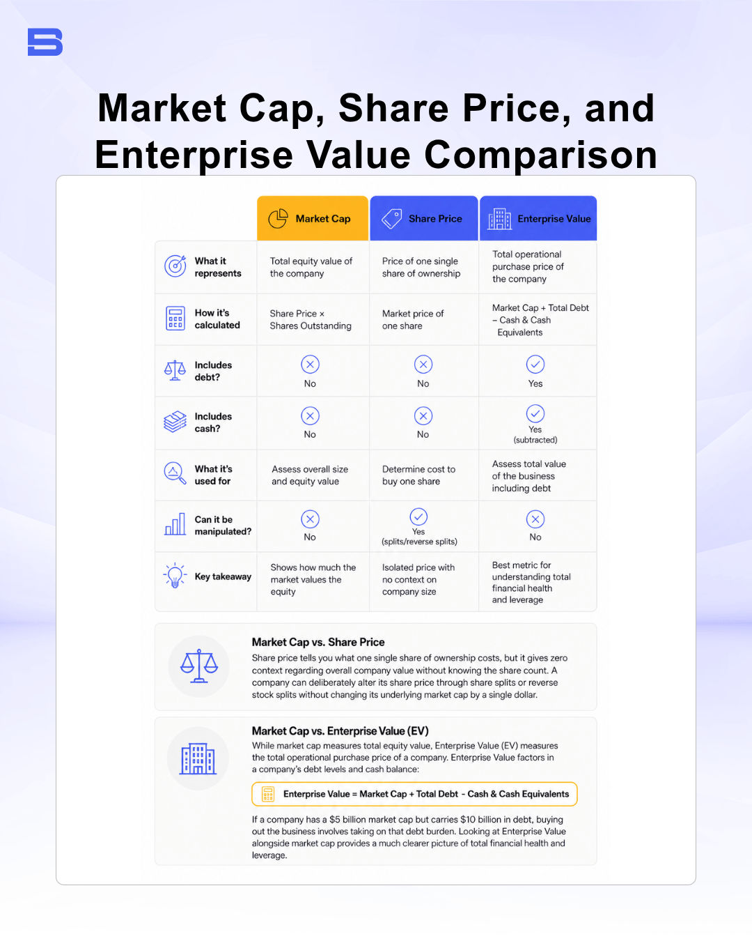 Infographic showing key differences between share price, market cap, and enterprise value.