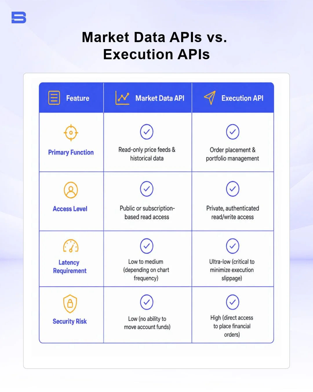 The key comparisons between Market Data APIs and Execution APIs