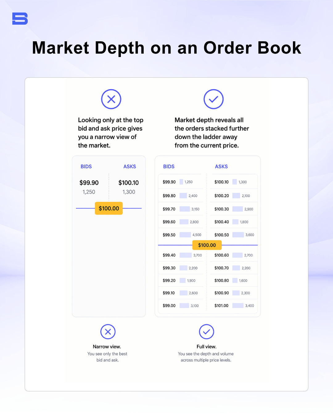 market-depInfographic comparing a narrow view of top bids and asks versus full market depth on an order book.th.png