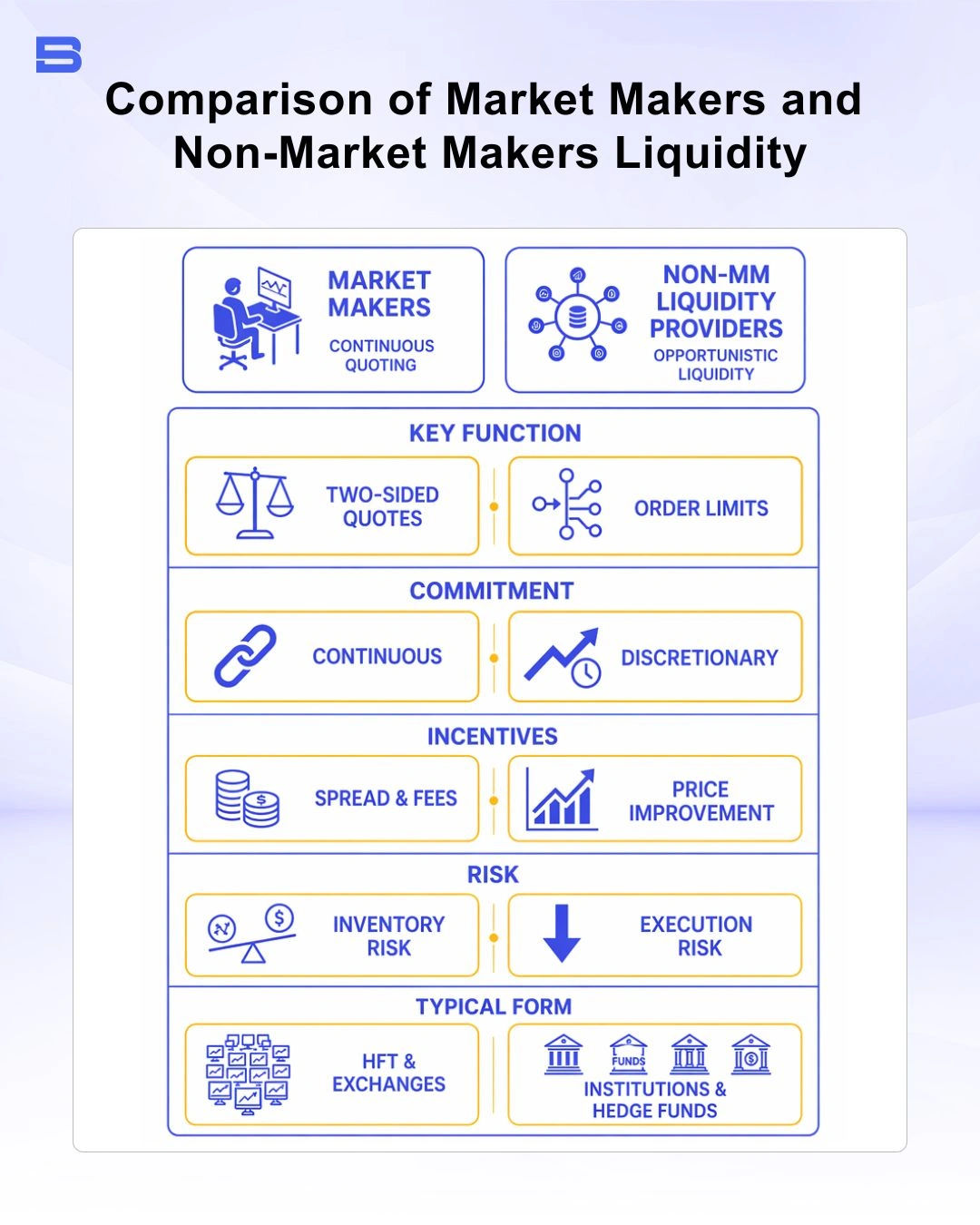 Comparison table detailing differences between Market Makers and Liquidity Providers