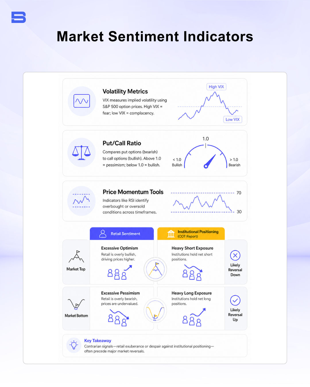 Educational infographic detailing key market sentiment indicators, including VIX, Put/Call ratio, RSI, and COT positioning.