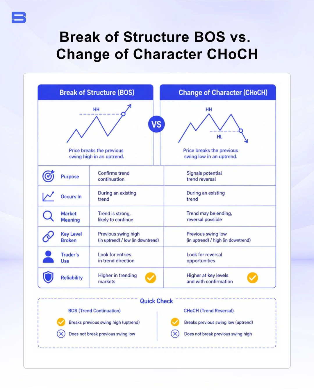 market-structure-trading-bos-choch.webp Break of structure BOS vs change of character CHoCH chart example
