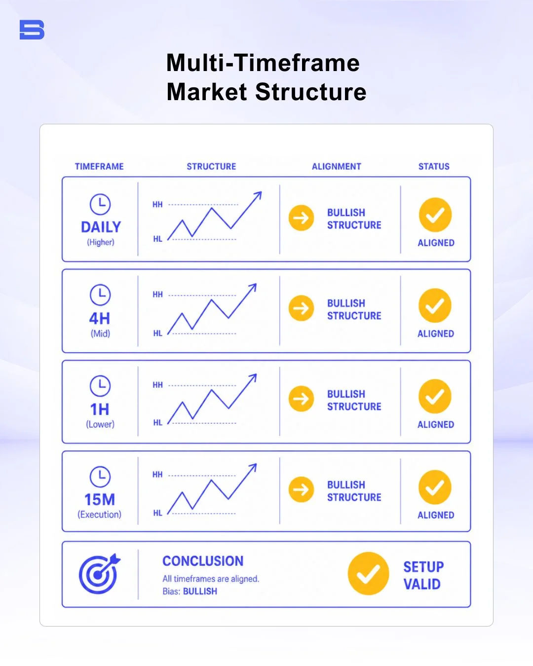 market-structure-trading-multi-timeframe.webp Multi-timeframe market structure alignment chart example