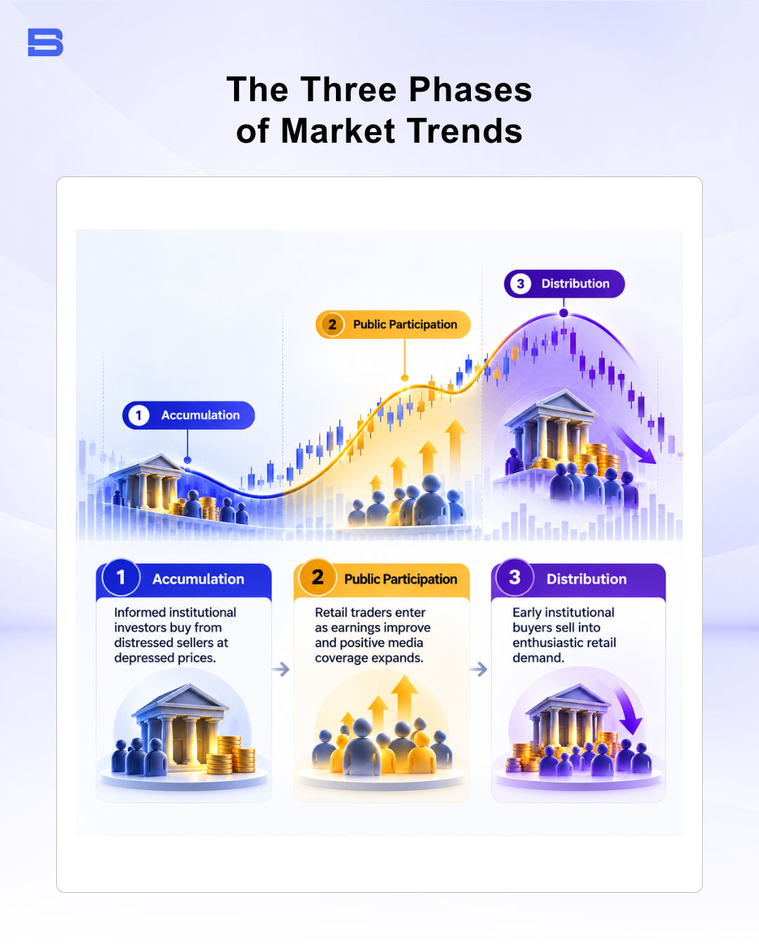 market-trend-phases.png Infographic diagram titled "The Three Phases of Market Trends" breaking down Accumulation, Public Participation, and Distribution.