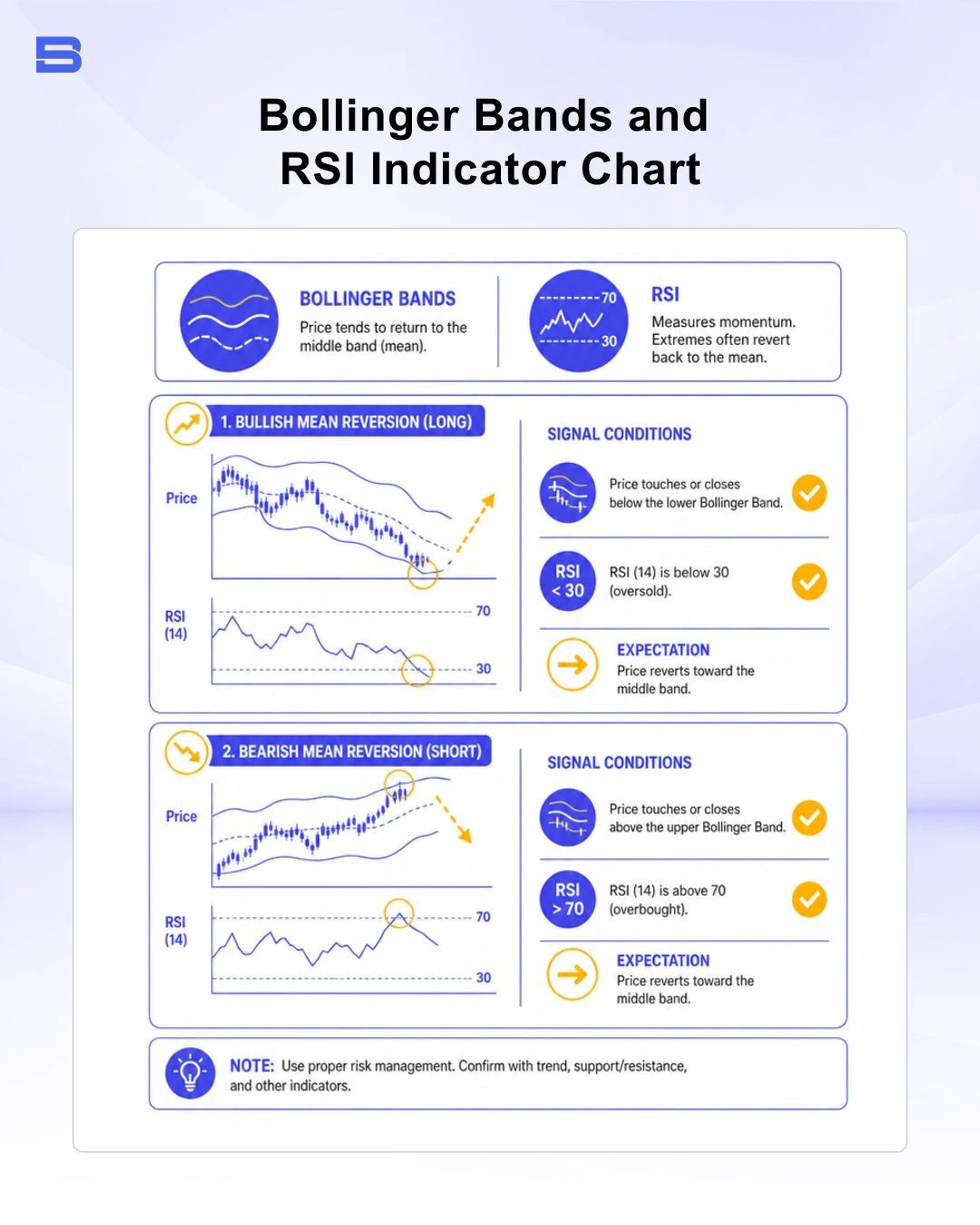 Bollinger Bands and RSI indicators showing mean reversion trading signals