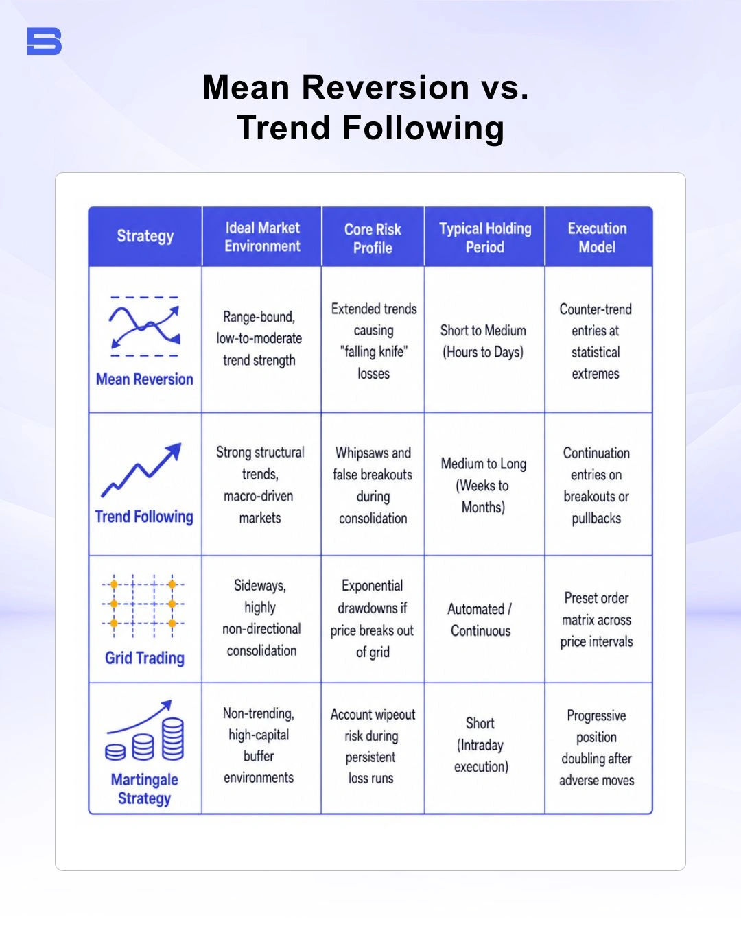 Strategy comparison matrix between mean reversion trend following and grid trading