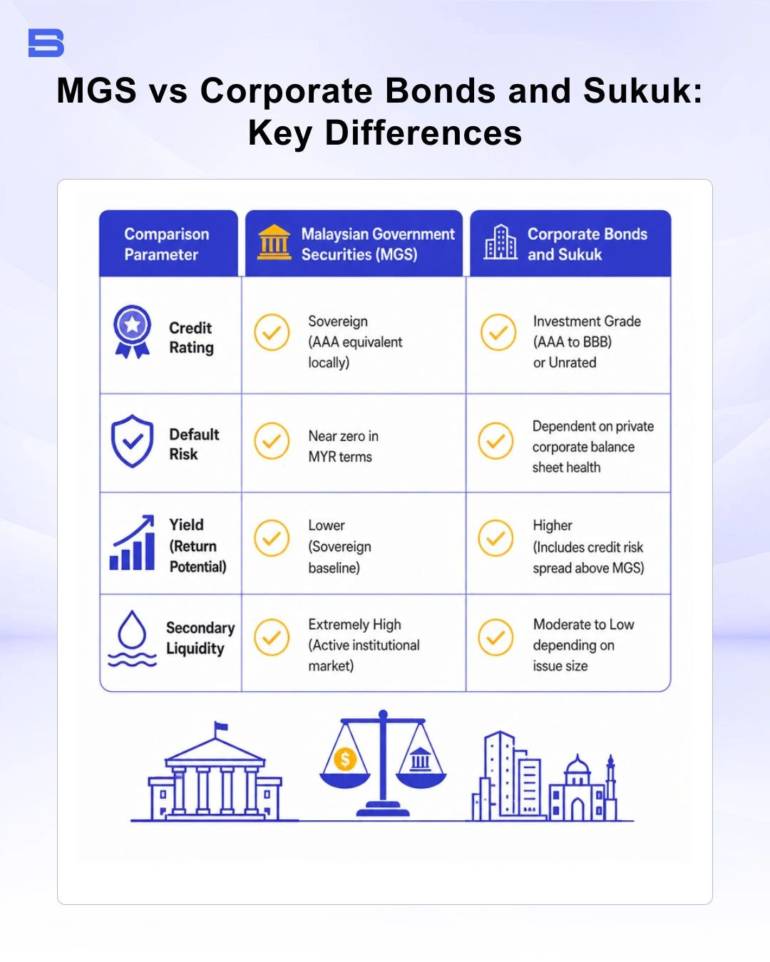 The key differences between MGS with corporate bonds and sukuk