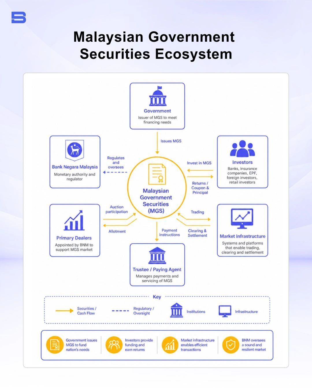 Malaysian Government Securities MGS structural diagram