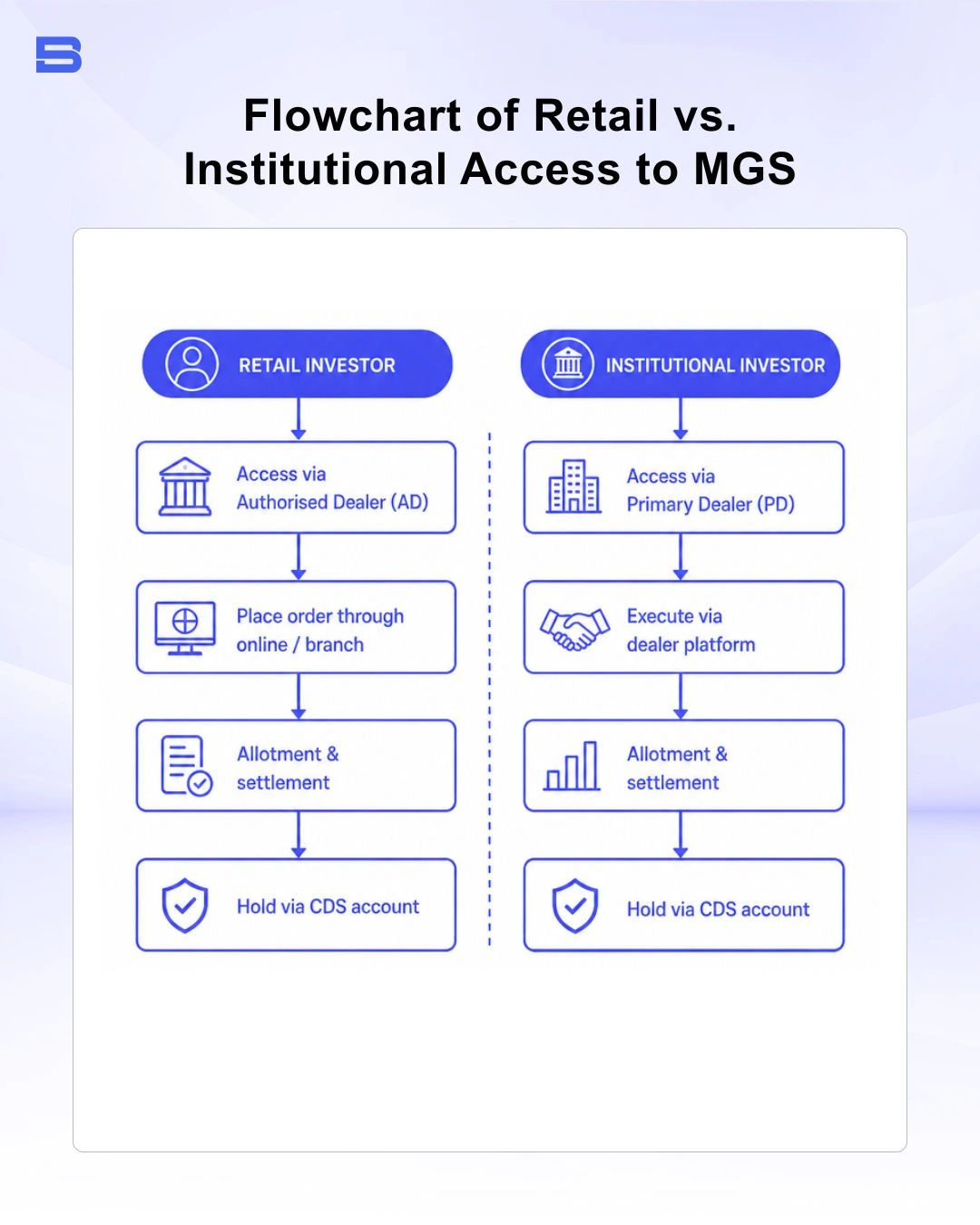 How retail investors access Malaysian Government Securities