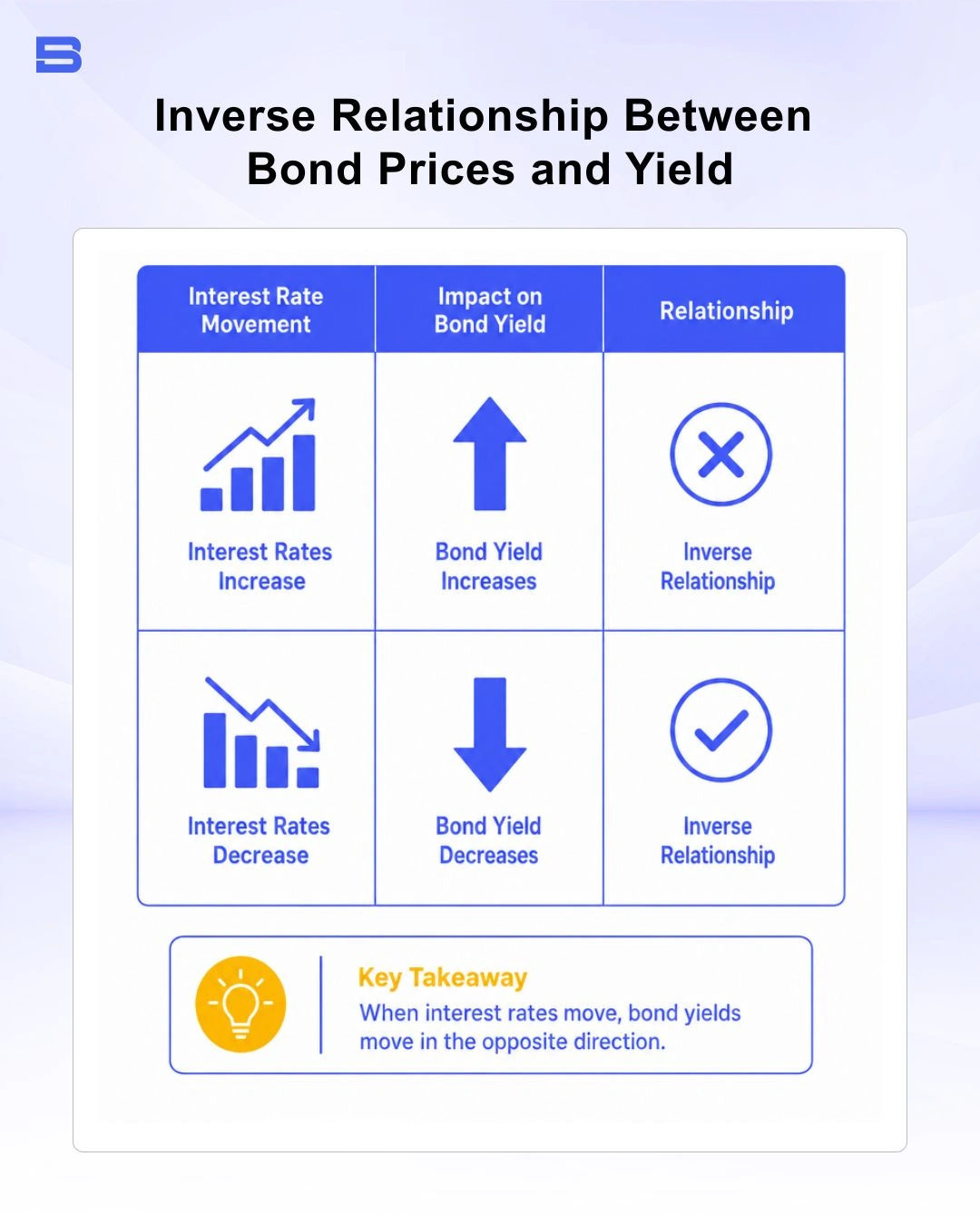 Inverse relationship between bond prices and yield
