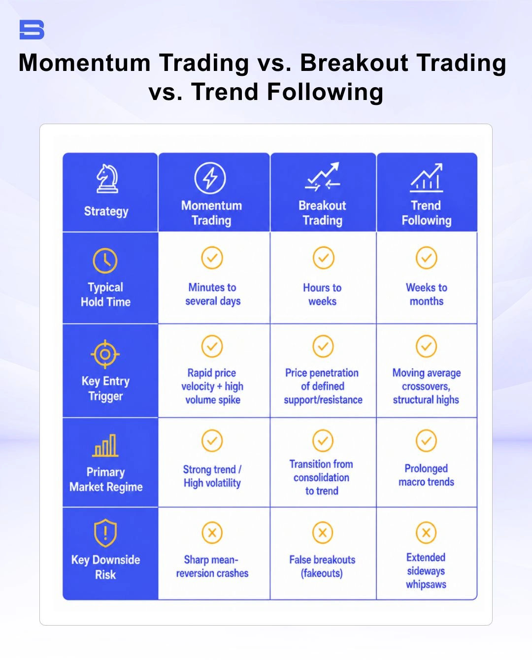 The key differences between Momentum trading, Breakout trading and Trend following