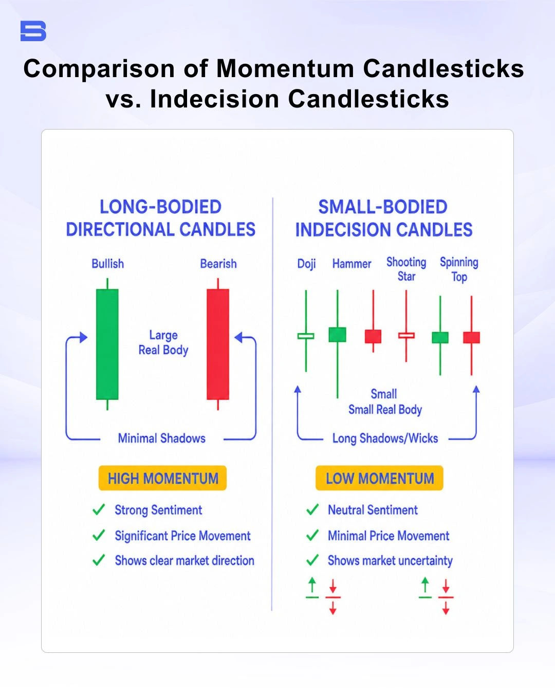momentum-candlesticks-vs-indecision-candlesticks.webp Comparison of momentum candlesticks vs indecision candlesticks