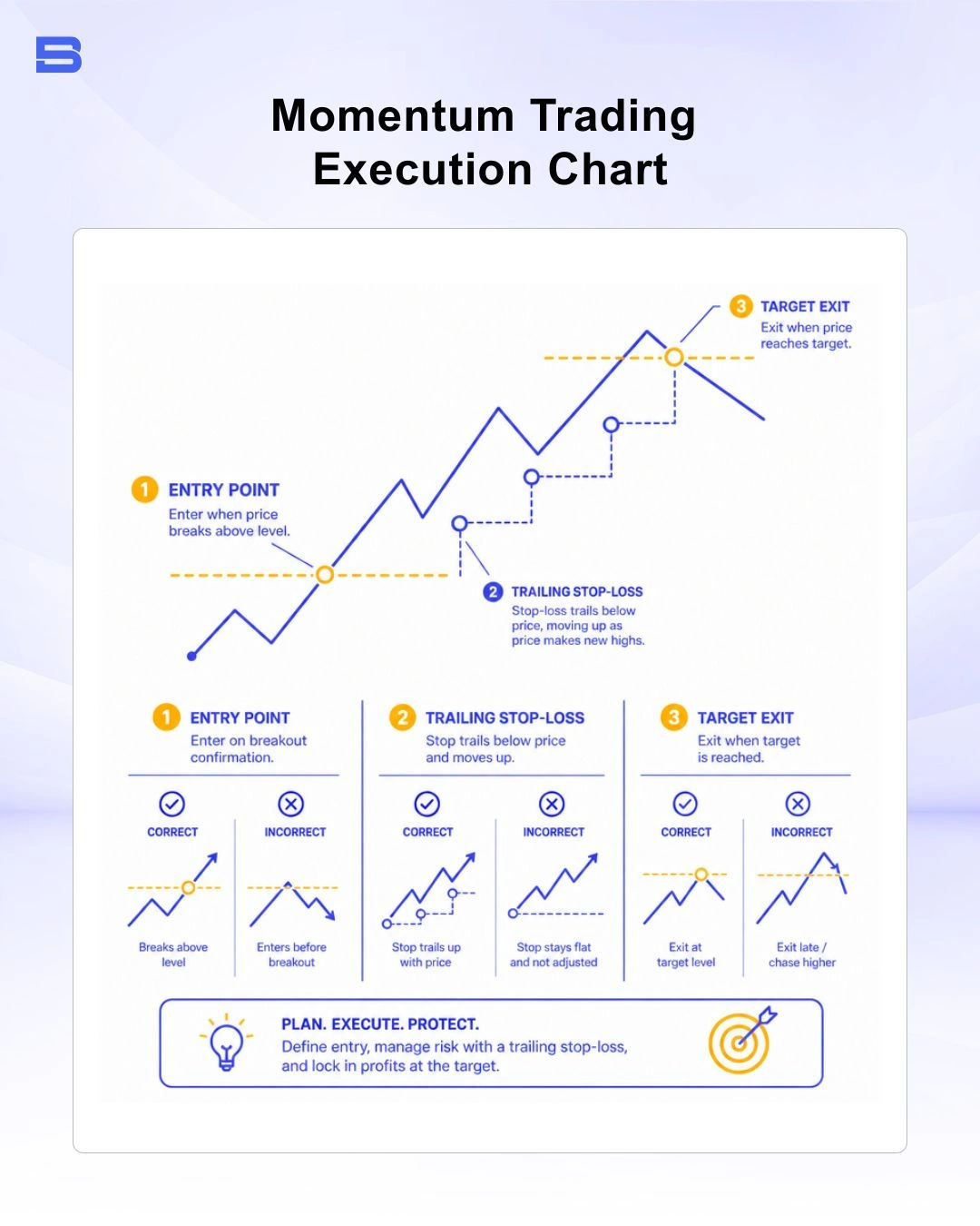 Momentum trading execution strategy with entry, stop-loss, and exit levels