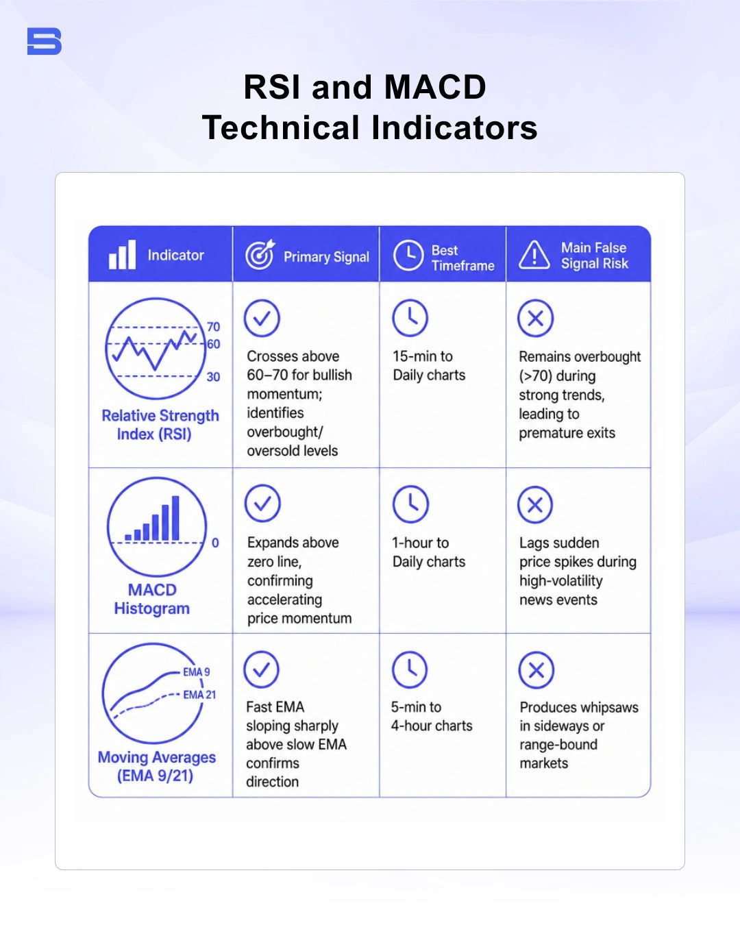RSI and MACD technical indicators confirming momentum trading entry