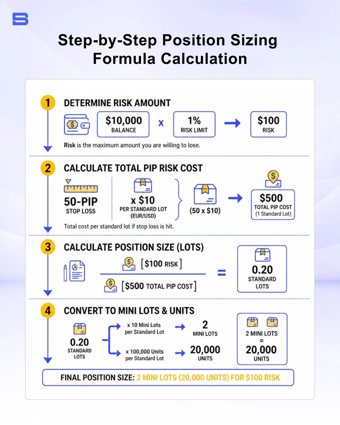 money-management-position-sizing-formula.webp Position sizing formula calculation steps for capital preservation