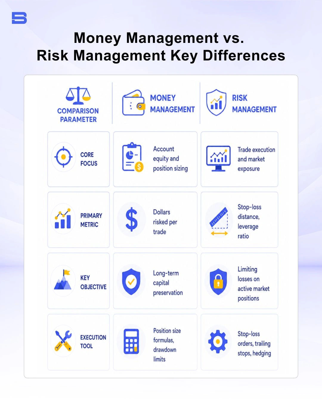 money-management-vs-risk-management.webp Infographic explained the key differences between money management and risk management