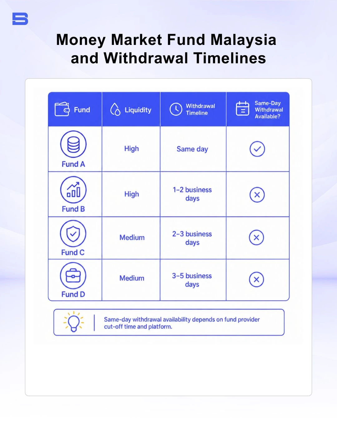 Comparison of money market fund Malaysia liquidity and withdrawal timelines