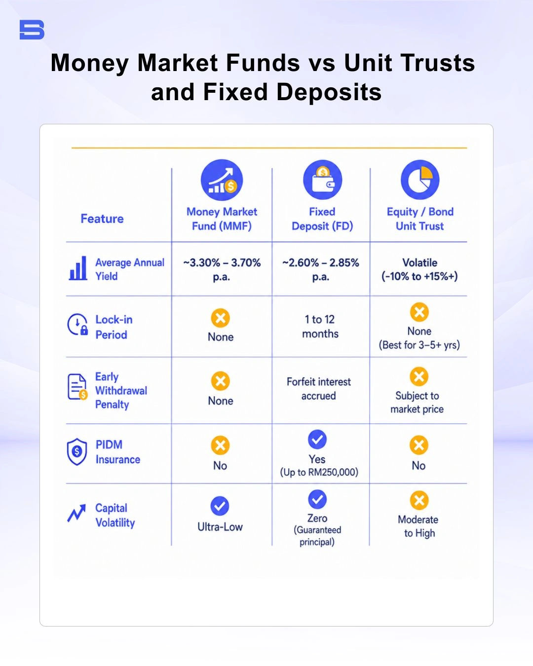 The comparison between money market funds, unit trusts and fixed deposits in Malaysia
