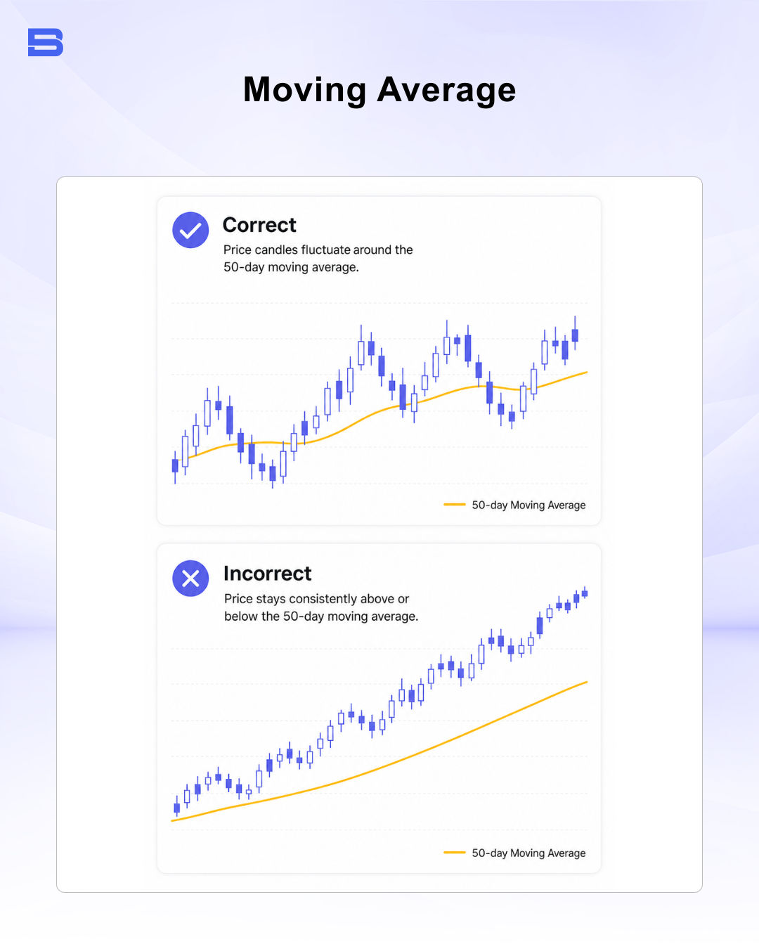 Educational comparison infographic illustrating how price candles correctly interact with a 50-day moving average indicator.