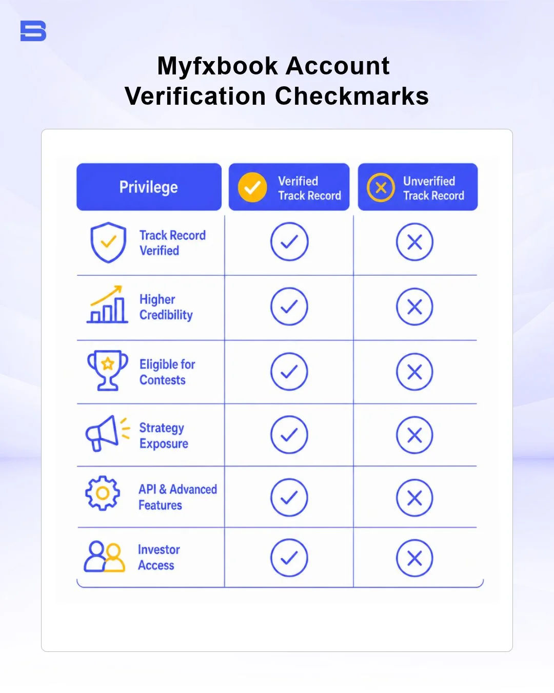 Myfxbook verified track record and trading privileges checkmarks