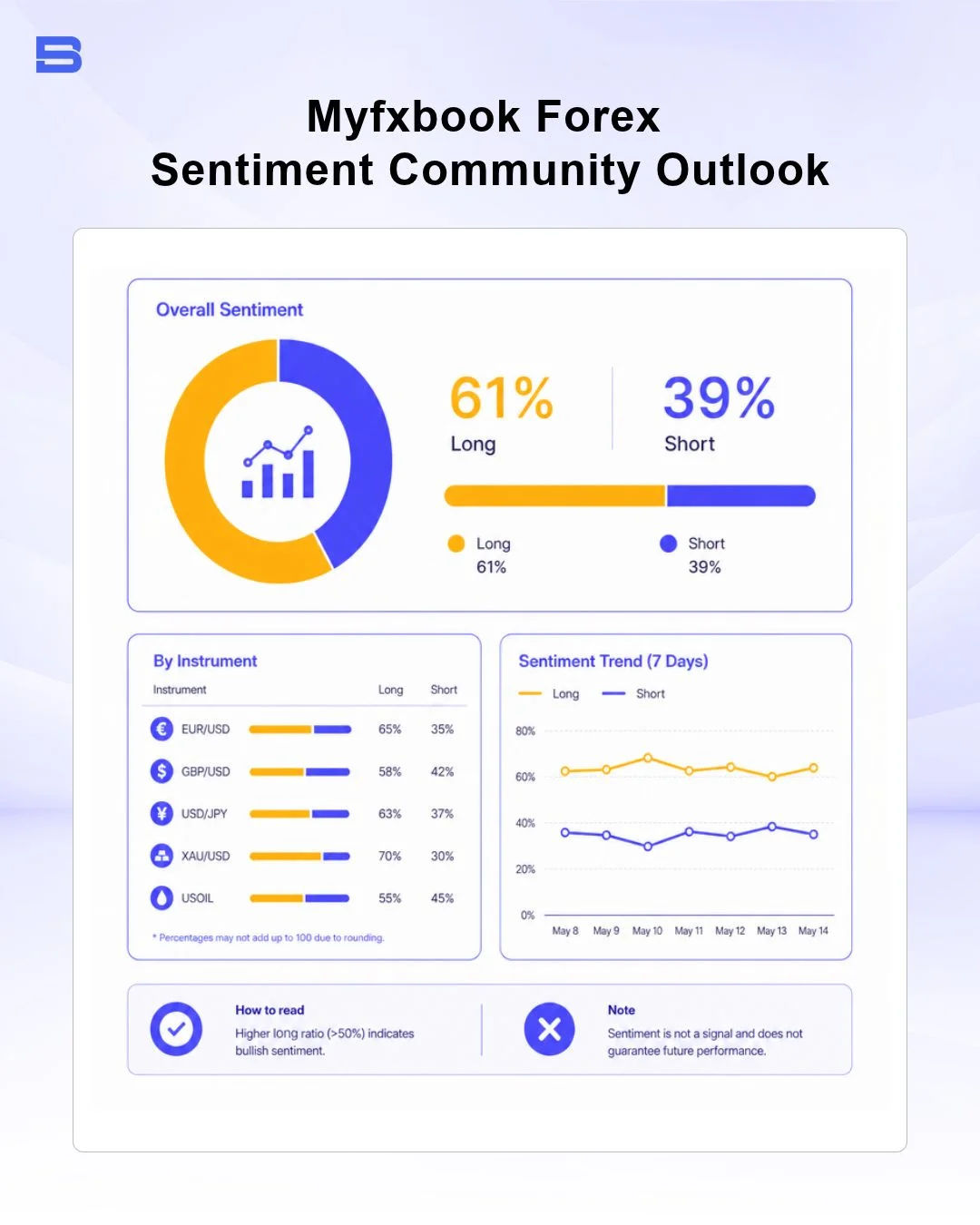 Myfxbook forex sentiment outlook showing community long and short ratios