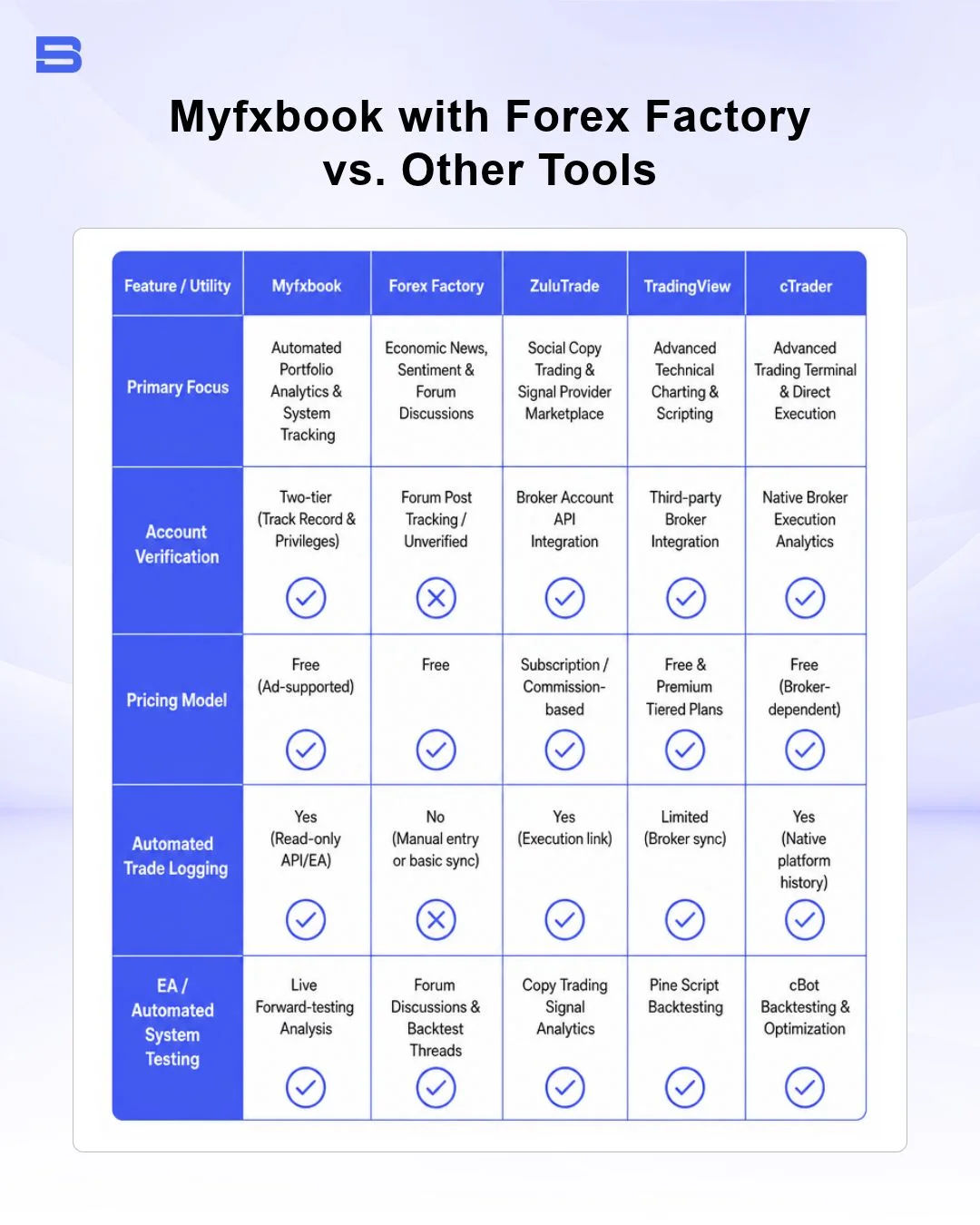 The comparison between Myfxbook with Forex Factory and other tools