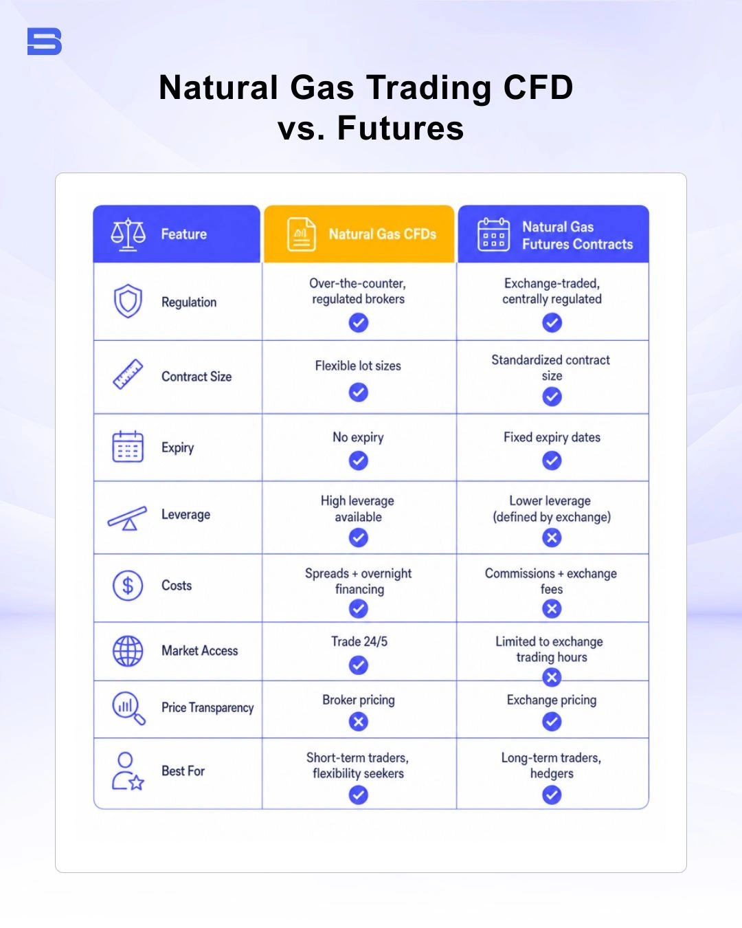 natural-gas-trading-cfd-vs-futures.webp Comparison table between natural gas CFDs and futures contracts for traders