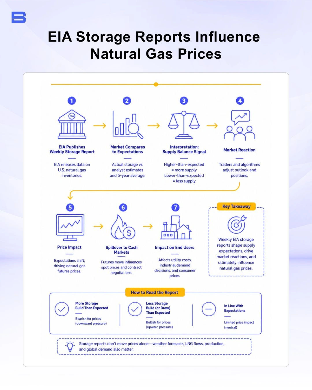 natural-gas-trading-eia-storage-report.webp Diagram explaining how weekly EIA storage reports influence natural gas prices