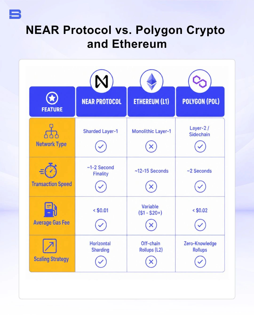 near-protocol-vs-polygon-crypto.webp Comparison table of transaction speed and fees between NEAR Protocol and Polygon