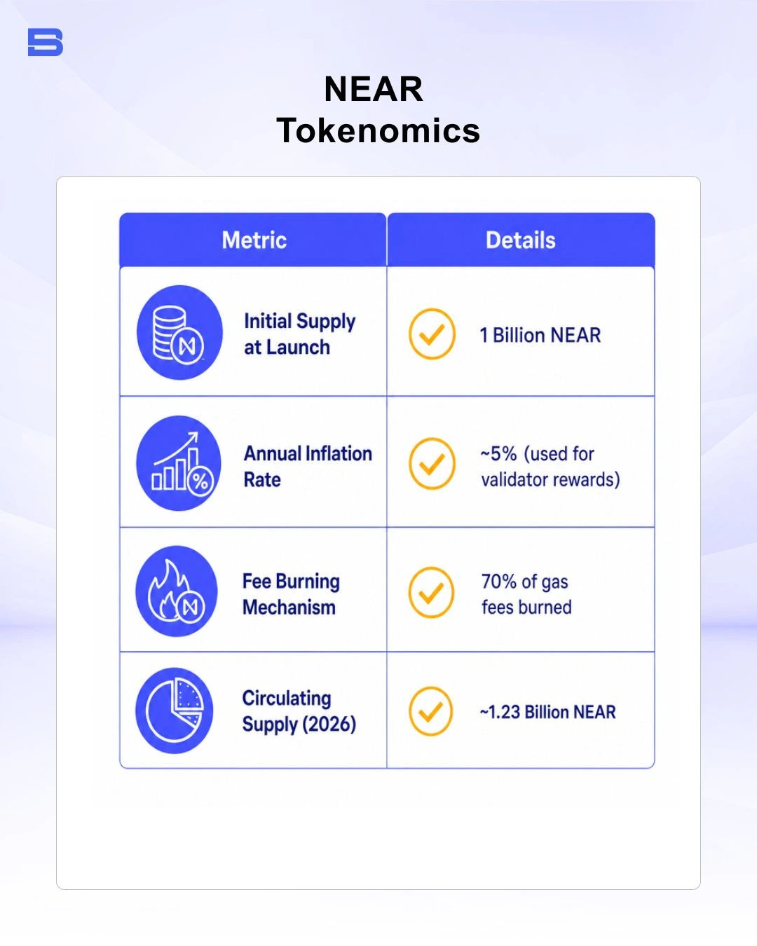 near-tokenomics.webp The infographic explained about NEAR token utility and economics
