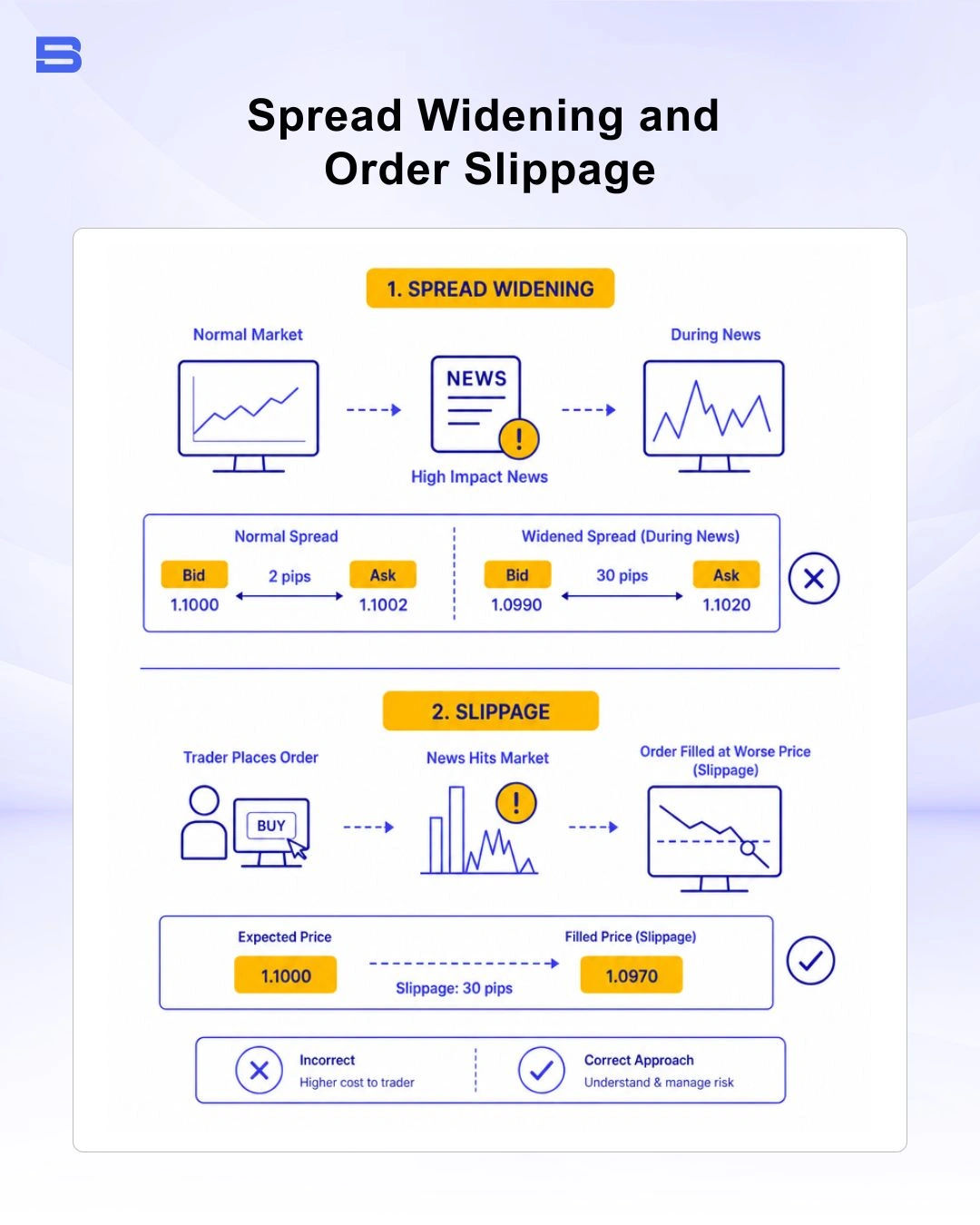 news-trading-slippage-spread-widening.webp Diagram illustrating broker spread widening and slippage during news trading