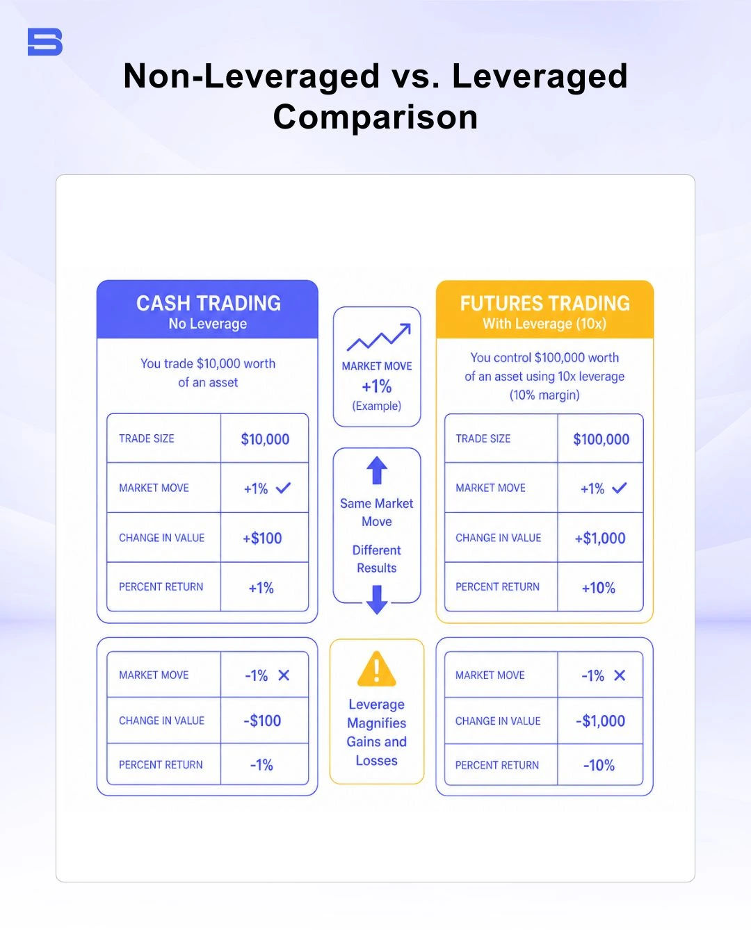 non-leveraged-vs-leveraged-comparison.webp Visual comparison of non-leveraged vs leveraged outcomes on a 1% market move