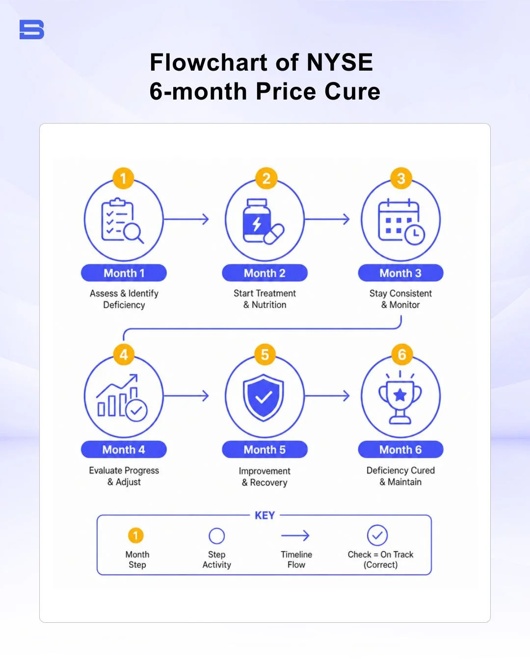 Flowchart showing the NYSE 6-month cure period process
