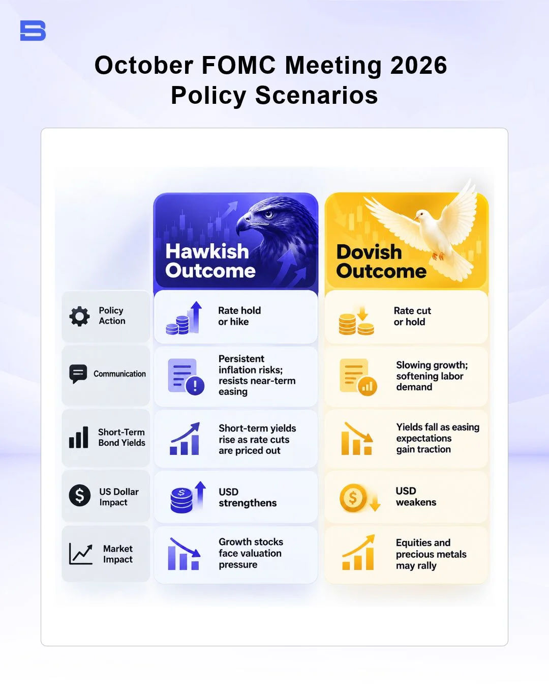 october-fomc-meeting-2026-policy-scenarios.webp Comparison table of hawkish vs dovish Federal Reserve interest rate decision scenarios
