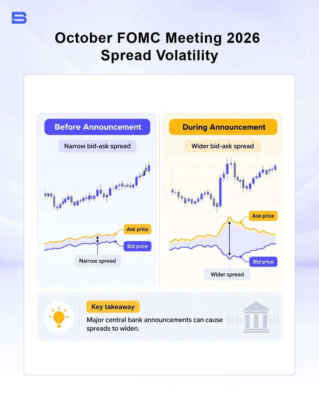 october-fomc-meeting-2026-spread-volatility.webp Bid-ask spread widening chart during high market volatility central bank releases