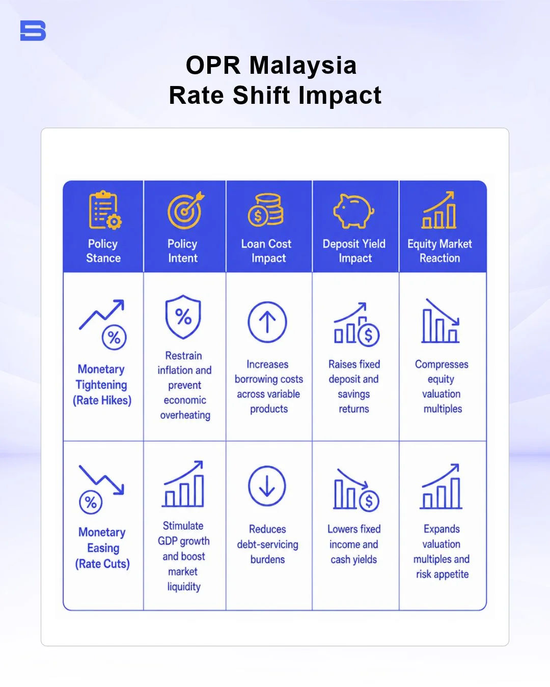 OPR Malaysia rate shift impact comparison