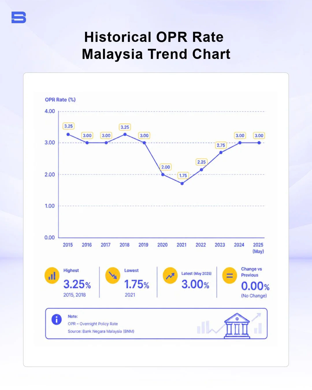 Historical OPR rate Malaysia trend chart