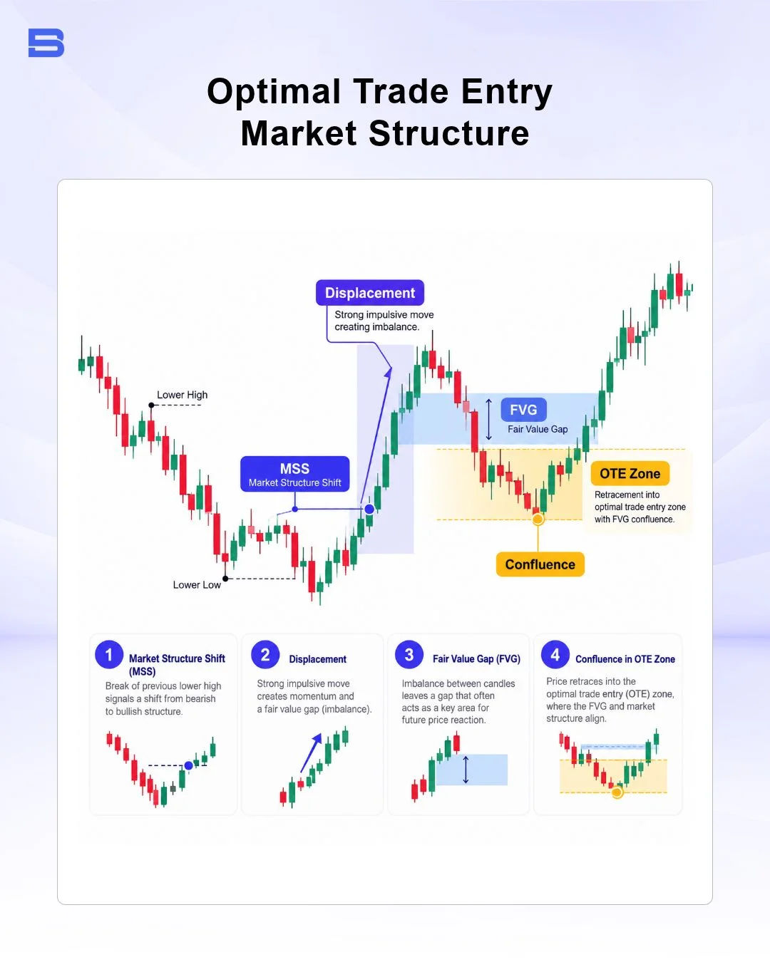 Market structure shift and fair value gap confluence with optimal trade entry