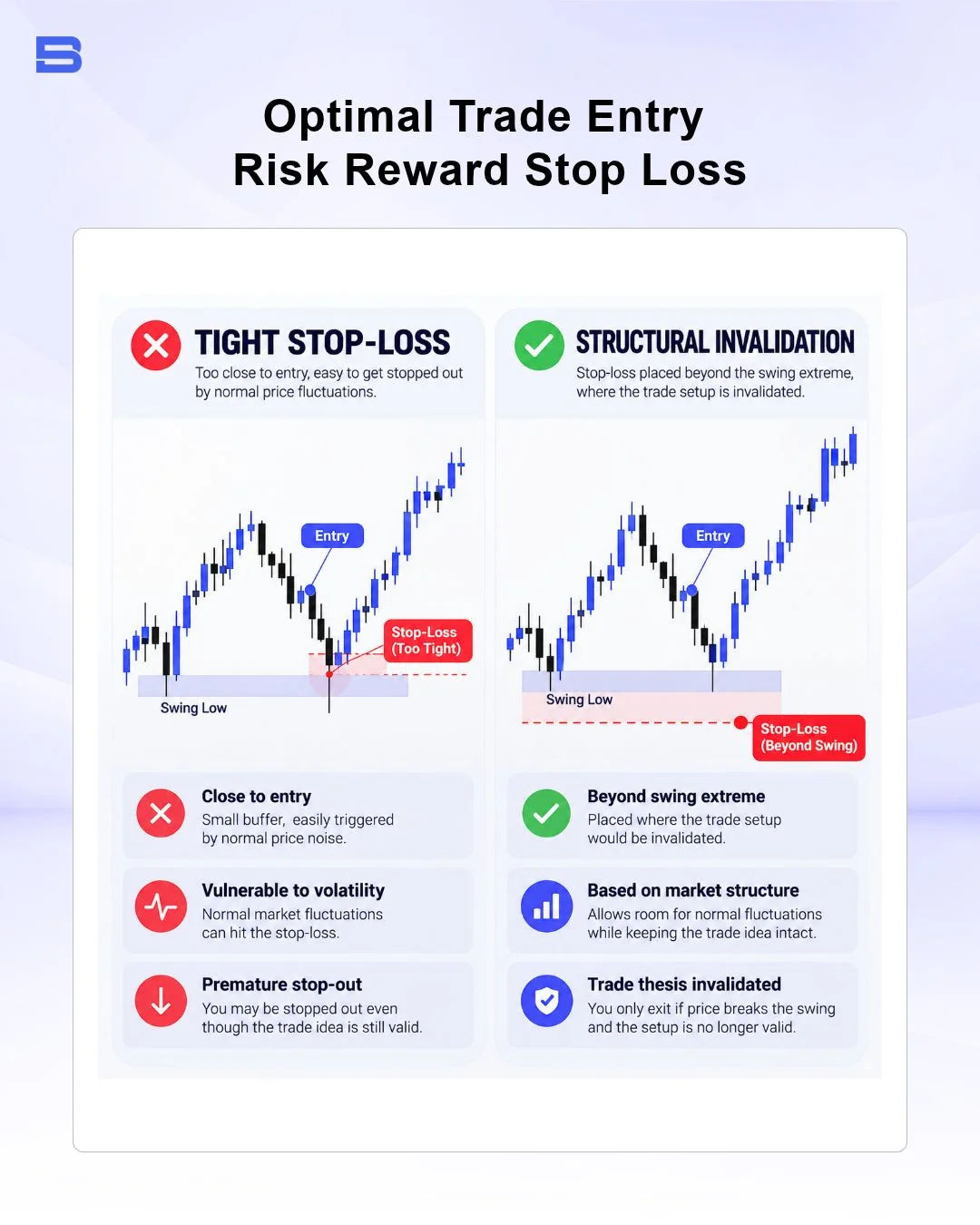 Stop loss placement and risk reward profile for optimal trade entry setup