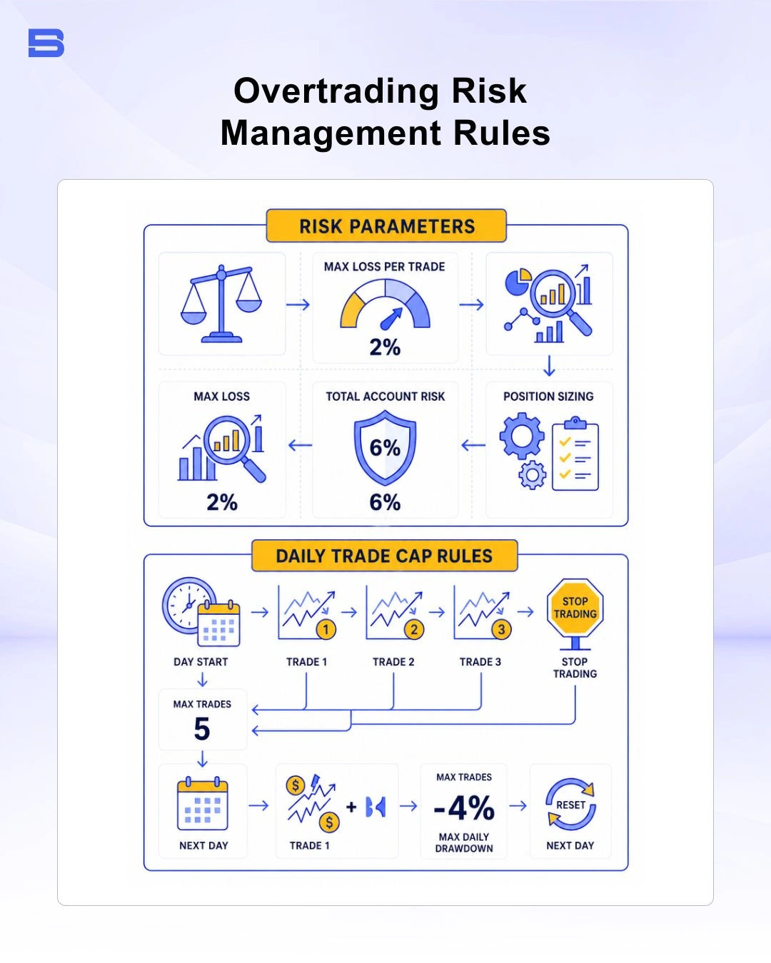 Diagram demonstrating risk parameters and daily trade cap rules