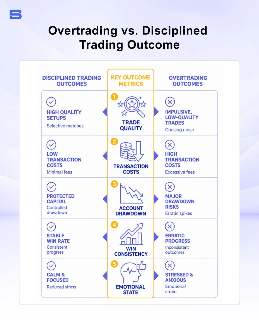 Comparison table showing disciplined trading versus overtrading outcomes